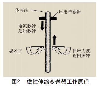 磁性伸缩变送器工作原理