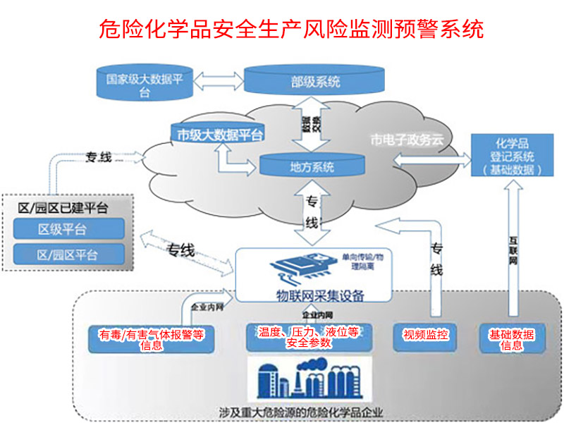 危险化学品安全生产风险监测预警系统建设技术指导书.jpg