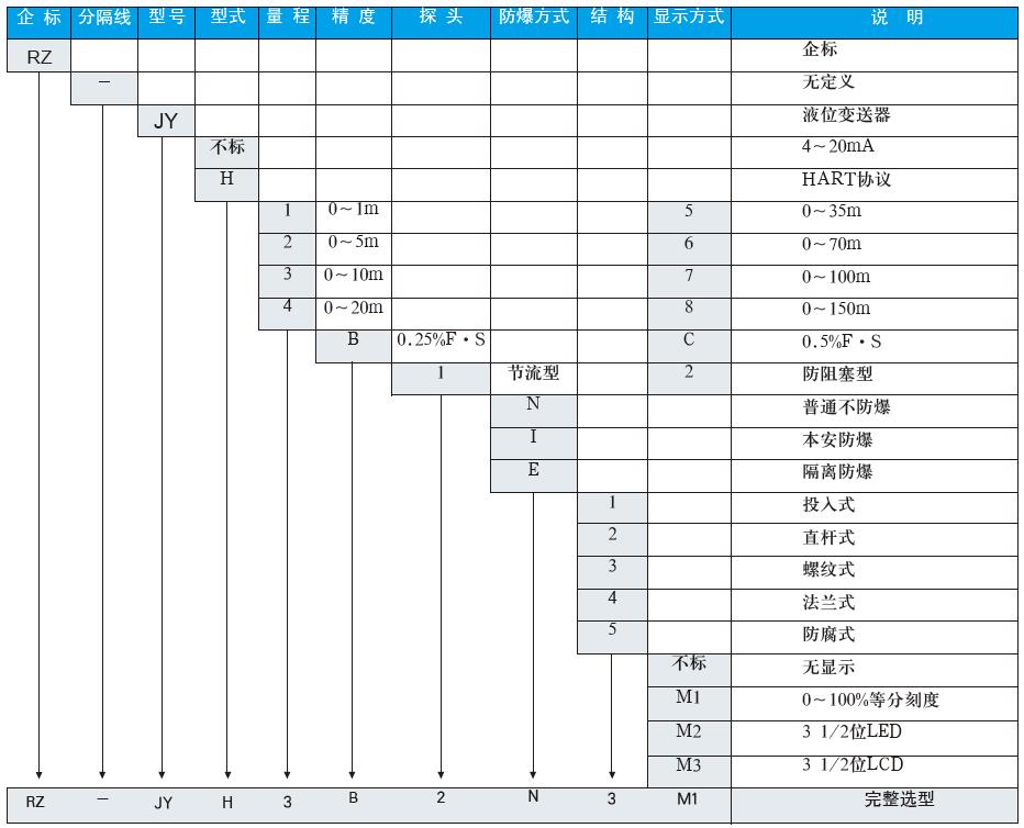 投入式液位变送器选型表